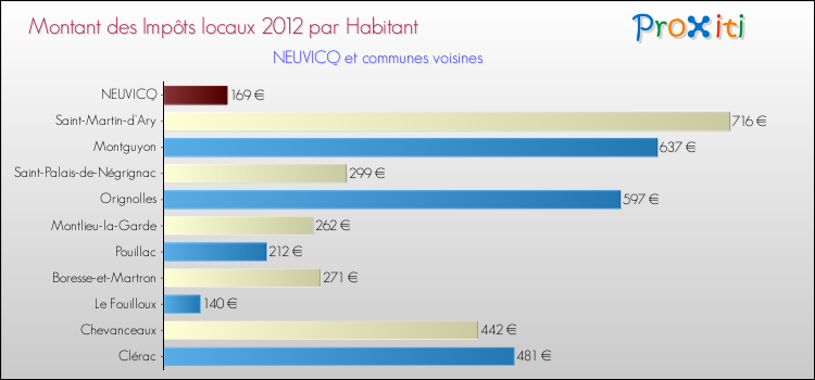 Montant des impôts locaux par Habitant pour NEUVICQ et les communes proches Comparaison des impôts locaux par habitant pour NEUVICQ et les communes voisines
