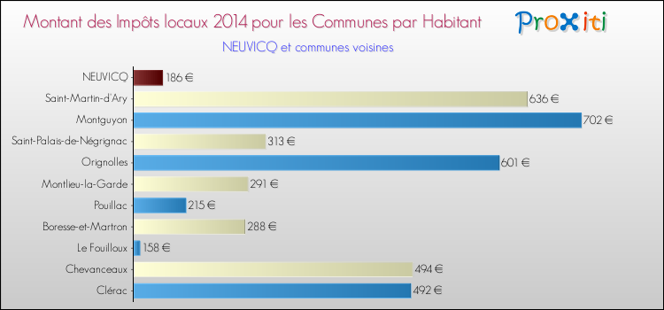 Montant des impôts locaux par Habitant pour NEUVICQ et les communes proches en 2014 Comparaison des impôts locaux par habitant pour NEUVICQ et les communes voisines en 2014