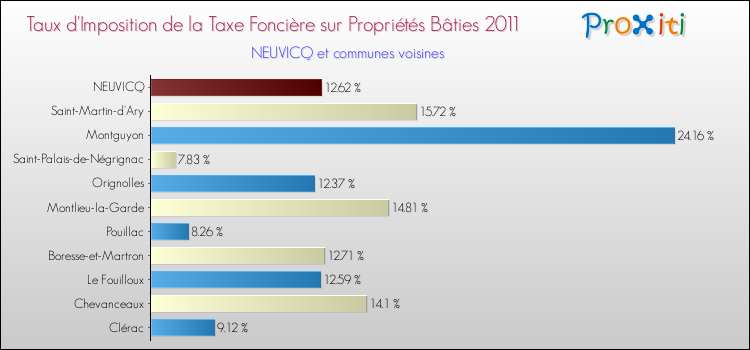 Taux d'imposition de la taxe foncière sur le bati 2011 pour NEUVICQ et les communes proches Comparaison des taux d'imposition de la taxe foncière sur le bati 2011 pour NEUVICQ et les communes voisines