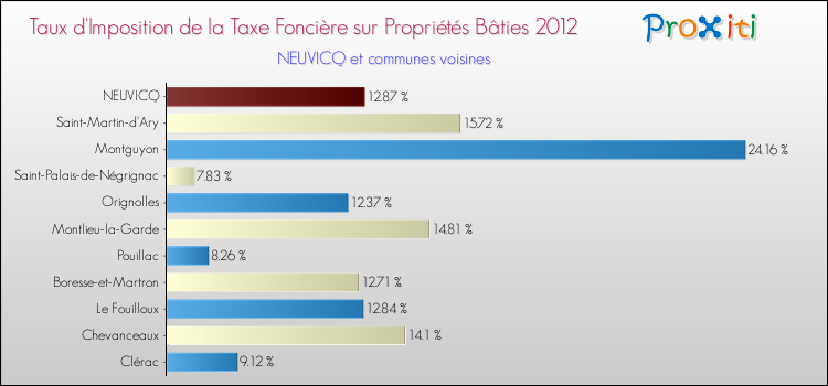 Taux d'imposition de la taxe foncière sur le bati 2012 pour NEUVICQ et les communes proches Comparaison des taux d'imposition de la taxe foncière sur le bati 2012 pour NEUVICQ et les communes voisines