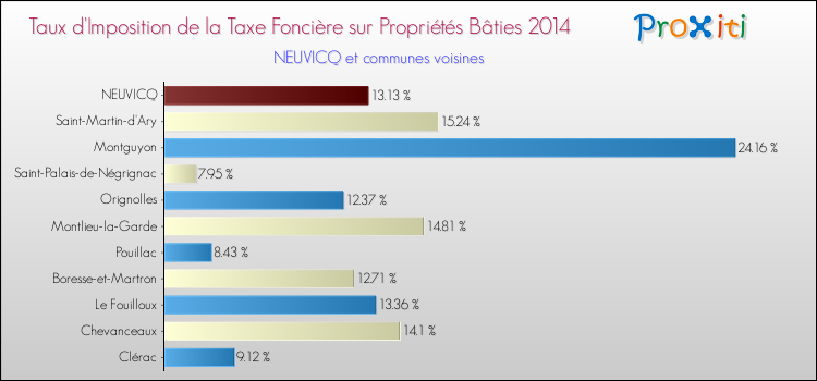 Taux d'imposition de la taxe foncière sur le bati 2014 pour NEUVICQ et les communes proches Comparaison des taux d'imposition de la taxe foncière sur le bati 2014 pour NEUVICQ et les communes voisines