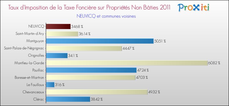 Taux d'imposition de la taxe foncière sur les immeubles et terrains non batis 2011 pour NEUVICQ et les communes proches Comparaison des taux d'imposition de la taxe foncière sur les immeubles et terrains non batis 2011 pour NEUVICQ et les communes voisines