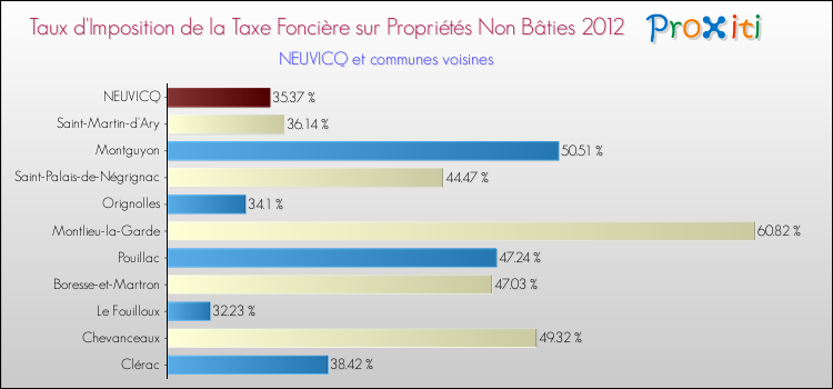Taux d'imposition de la taxe foncière sur les immeubles et terrains non batis 2012 pour NEUVICQ et les communes proches Comparaison des taux d'imposition de la taxe foncière sur les immeubles et terrains non batis 2012 pour NEUVICQ et les communes voisines