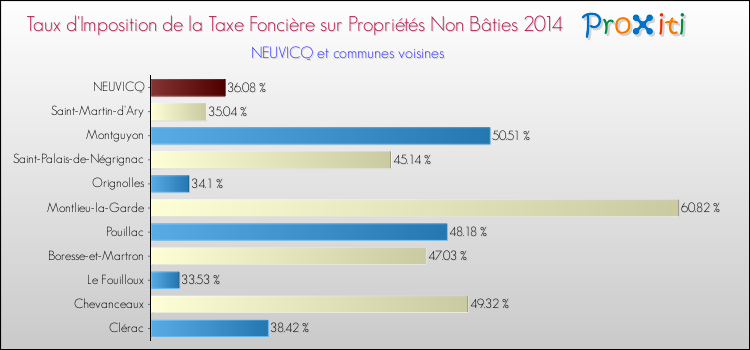 Taux d'imposition de la taxe foncière sur les immeubles et terrains non batis 2014 pour NEUVICQ et les communes proches Comparaison des taux d'imposition de la taxe foncière sur les immeubles et terrains non batis 2014 pour NEUVICQ et les communes voisines