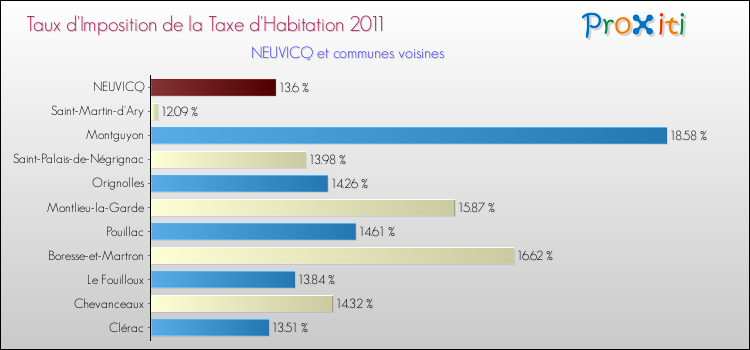 Taux d'imposition de la taxe d'habitation 2011 pour NEUVICQ et les communes proches Comparaison des taux d'imposition de la taxe d'habitation 2011 pour NEUVICQ et les communes voisines