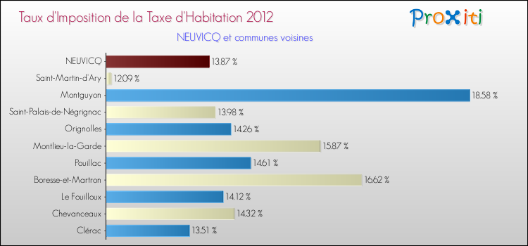 Taux d'imposition de la taxe d'habitation 2012 pour NEUVICQ et les communes proches Comparaison des taux d'imposition de la taxe d'habitation 2012 pour NEUVICQ et les communes voisines