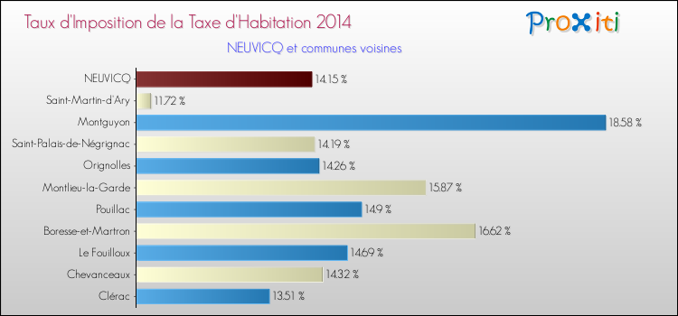 Taux d'imposition de la taxe d'habitation 2014 pour NEUVICQ et les communes proches Comparaison des taux d'imposition de la taxe d'habitation 2014 pour NEUVICQ et les communes voisines