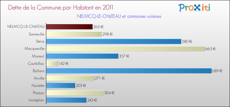 Dette par habitant de la commune en 2011 pour NEUVICQ-LE-CHâTEAU et les communes proches Comparaison de la dette par habitant de la commune en 2011 pour NEUVICQ-LE-CHâTEAU et les communes voisines
