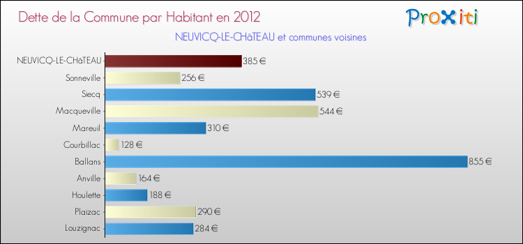 Dette par habitant de la commune en 2012 pour NEUVICQ-LE-CHâTEAU et les communes proches Comparaison de la dette par habitant de la commune en 2012 pour NEUVICQ-LE-CHâTEAU et les communes voisines