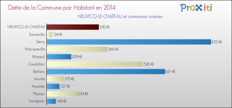 Dette par habitant de la commune en 2014 pour NEUVICQ-LE-CHâTEAU et les communes proches Comparaison de la dette par habitant de la commune en 2014 pour NEUVICQ-LE-CHâTEAU et les communes voisines