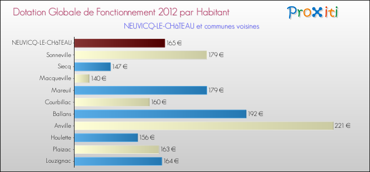 Montant des dotations globales de fonctionnement DGF par Habitant pour NEUVICQ-LE-CHâTEAU et les communes proches Comparaison des des dotations globales de fonctionnement DGF par habitant pour NEUVICQ-LE-CHâTEAU et les communes voisines