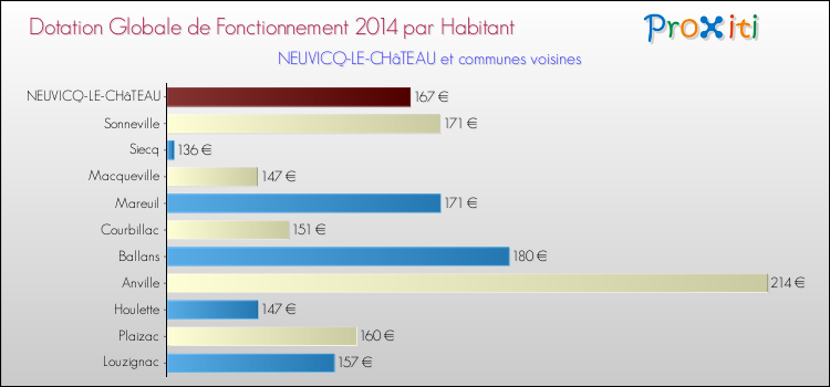Montant des dotations globales de fonctionnement DGF par Habitant pour NEUVICQ-LE-CHâTEAU et les communes proches en 2014. Comparaison des des dotations globales de fonctionnement DGF par habitant pour NEUVICQ-LE-CHâTEAU et les communes voisines en 2014.