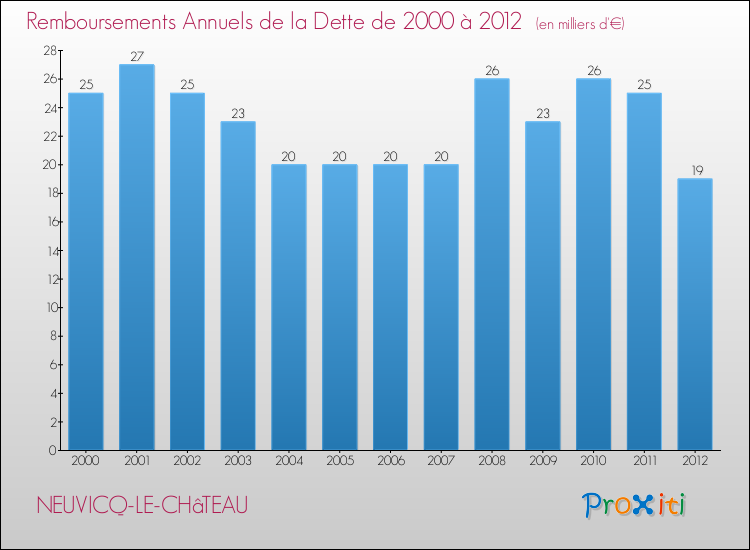 Evolution de l'annuité de la dette pour la commune de NEUVICQ-LE-CHâTEAU de 2000 à 2012 Annuités de la dette pour NEUVICQ-LE-CHâTEAU de 2000 à 2012