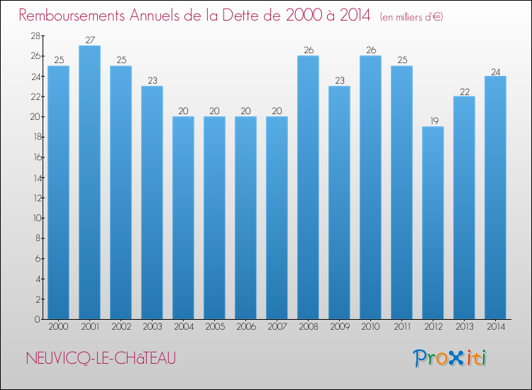 Evolution de l'annuité de la dette pour la commune de NEUVICQ-LE-CHâTEAU de 2000 à 2014 Annuités de la dette pour NEUVICQ-LE-CHâTEAU de 2000 à 2014