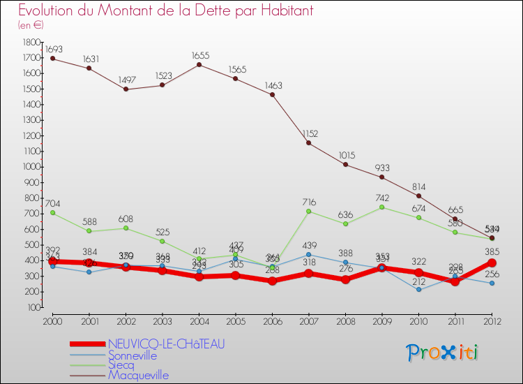 Evolution de la dette par habitant pour la commune de NEUVICQ-LE-CHâTEAU et les communes proches de 2000 à 2012 Comparaison de la dette par habitant pour NEUVICQ-LE-CHâTEAU et les communes voisines de 2000 à 2012