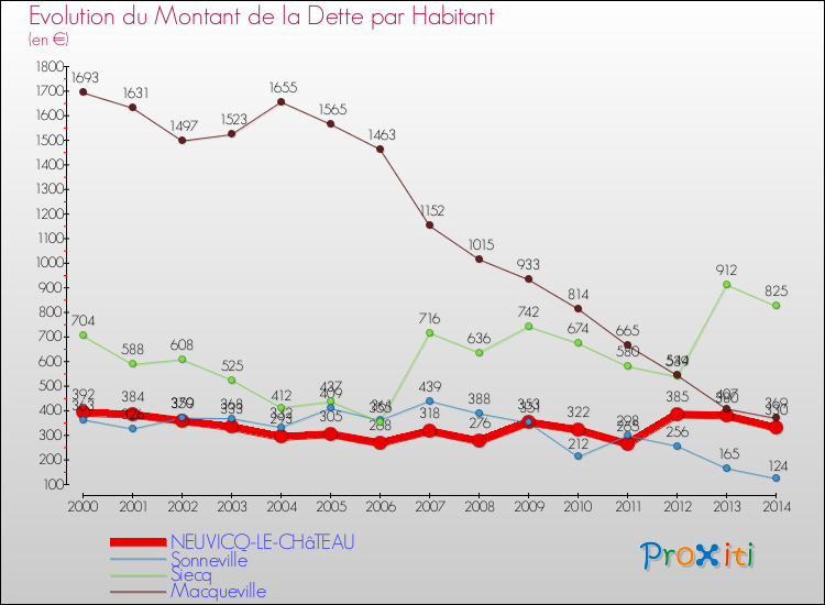 Evolution de la dette par habitant pour la commune de NEUVICQ-LE-CHâTEAU et les communes proches de 2000 à 2014 Comparaison de la dette par habitant pour NEUVICQ-LE-CHâTEAU et les communes voisines de 2000 à 2014