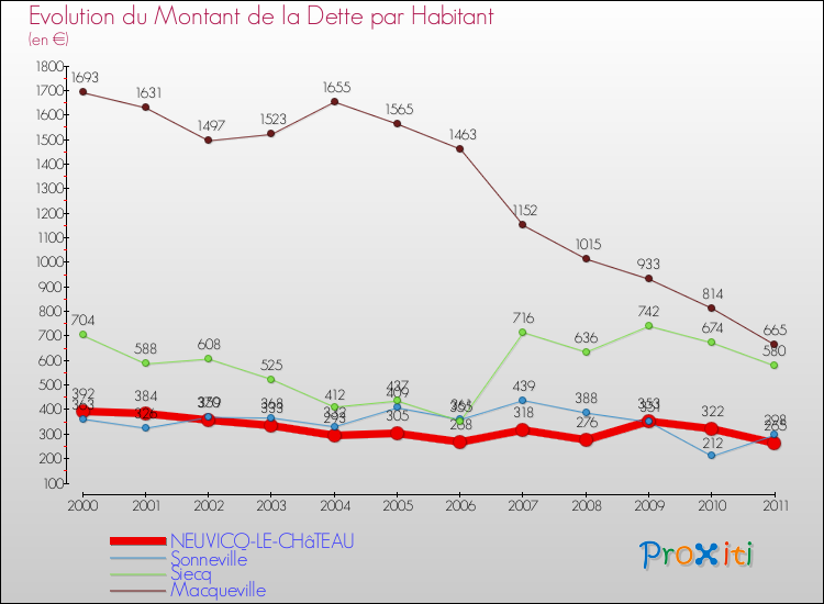 Evolution de la dette par habitant pour la commune de NEUVICQ-LE-CHâTEAU et les communes proches Comparaison de la dette par habitant pour NEUVICQ-LE-CHâTEAU et les communes voisines