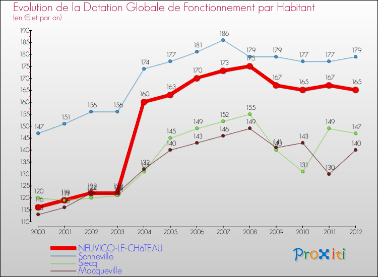Evolution et montant de la dotation globale de fonctionnement par Habitant pour NEUVICQ-LE-CHâTEAU et les communes proches Comparaison des dotations globales de fonctionnement par habitant pour NEUVICQ-LE-CHâTEAU et les communes voisines