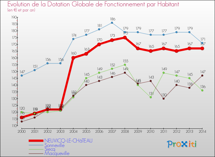 Evolution et montant de la dotation globale de fonctionnement par Habitant pour NEUVICQ-LE-CHâTEAU et les communes proches de 2000 à 2014. Comparaison des dotations globales de fonctionnement par habitant pour NEUVICQ-LE-CHâTEAU et les communes voisines de 2000 à 2014.