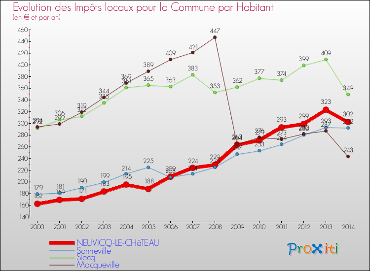 Evolution et montant des impôts locaux par Habitant pour NEUVICQ-LE-CHâTEAU et les communes proches de 2000 à 2014 Comparaison des impôts locaux par habitant pour NEUVICQ-LE-CHâTEAU et les communes voisines de 2000 à 2014
