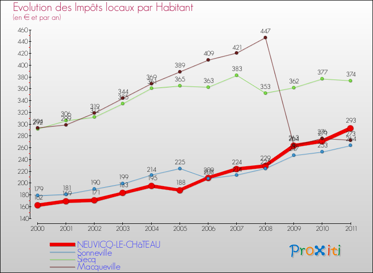 Evolution et montant des impôts locaux par Habitant pour NEUVICQ-LE-CHâTEAU et les communes proches Comparaison des impôts locaux par habitant pour NEUVICQ-LE-CHâTEAU et les communes voisines