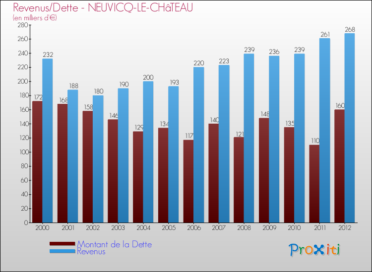 Evolution comparée de la dette et des revenus pour la commune de NEUVICQ-LE-CHâTEAU de 2000 à 2012 Comparaison de la dette et des revenus pour NEUVICQ-LE-CHâTEAU de 2000 à 2012