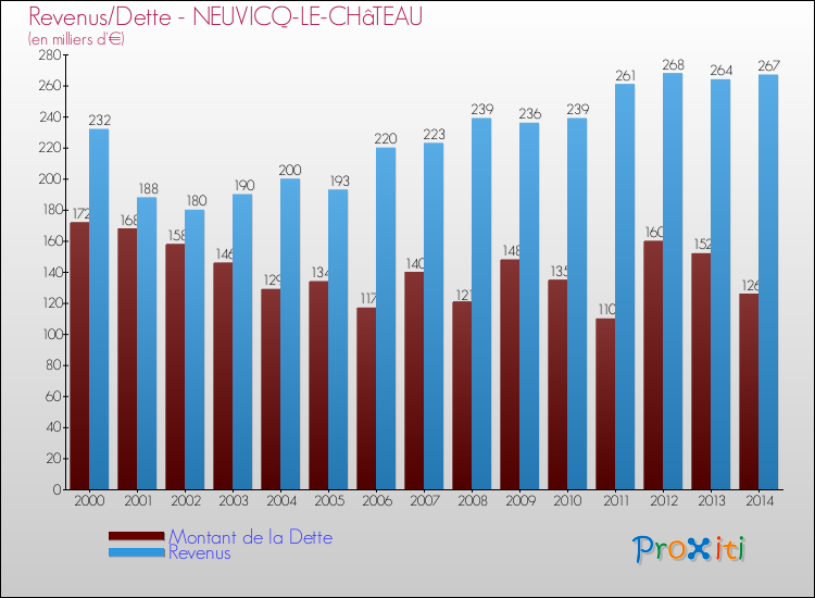 Evolution comparée de la dette et des revenus pour la commune de NEUVICQ-LE-CHâTEAU de 2000 à 2014 Comparaison de la dette et des revenus pour NEUVICQ-LE-CHâTEAU de 2000 à 2014