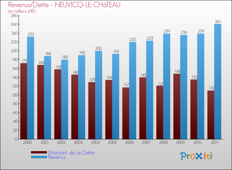Evolution comparée de la dette et des revenus pour la commune de NEUVICQ-LE-CHâTEAU de 2000 à 2011 Comparaison de la dette et des revenus pour NEUVICQ-LE-CHâTEAU de 2000 à 2011