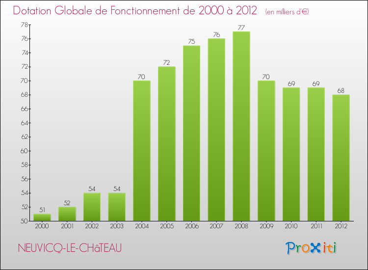 Evolution du montant de la Dotation Globale de Fonctionnement pour la commune de NEUVICQ-LE-CHâTEAU de 2000 à 2012 Evolution du montant de la Dotation Globale de Fonctionnement pour NEUVICQ-LE-CHâTEAU de 2000 à 2012