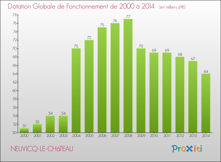 Evolution du montant de la Dotation Globale de Fonctionnement pour la commune de NEUVICQ-LE-CHâTEAU de 2000 à 2014 Evolution du montant de la Dotation Globale de Fonctionnement pour NEUVICQ-LE-CHâTEAU de 2000 à 2014