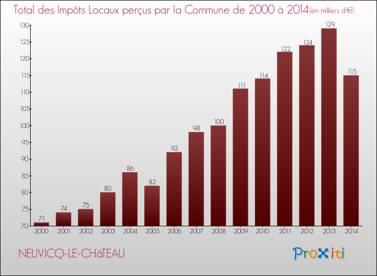 Evolution des Impôts Locaux pour la commune de NEUVICQ-LE-CHâTEAU de 2000 à 2014 Evolution des Impôts Locaux pour NEUVICQ-LE-CHâTEAU de 2000 à 2014