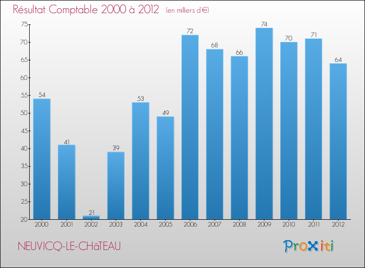 Evolution du résultat comptable pour la commune de NEUVICQ-LE-CHâTEAU de 2000 à 2012 Evolution du résultat comptable pour NEUVICQ-LE-CHâTEAU de 2000 à 2012