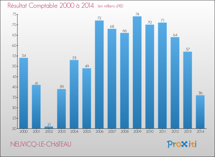 Evolution du résultat comptable pour la commune de NEUVICQ-LE-CHâTEAU de 2000 à 2014 Evolution du résultat comptable pour NEUVICQ-LE-CHâTEAU de 2000 à 2014