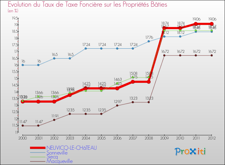 Evolution du taux de la taxe foncière sur le bati pour NEUVICQ-LE-CHâTEAU et les communes proches de 2000 à 2012 Comparaison des taux de taxe foncière sur le bati pour NEUVICQ-LE-CHâTEAU et les communes voisines de 2000 à 2012
