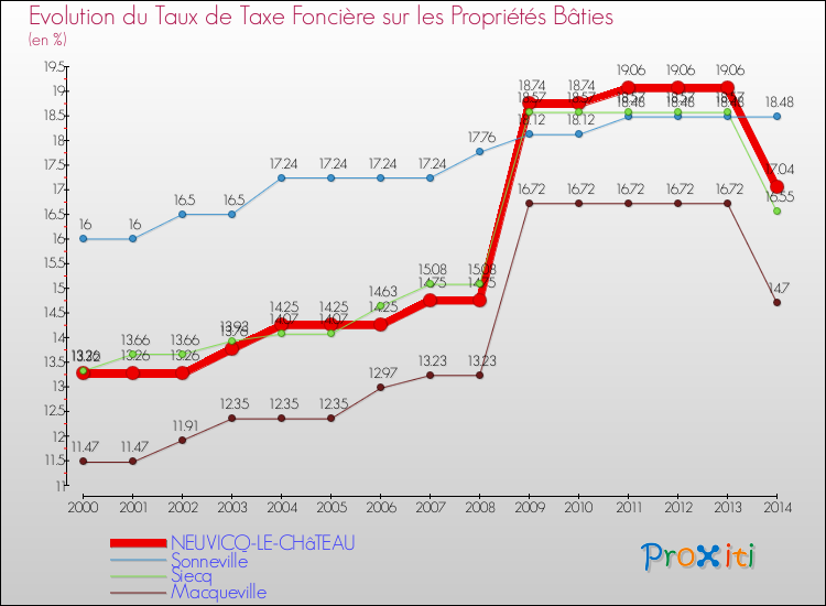 Evolution du taux de la taxe foncière sur le bati pour NEUVICQ-LE-CHâTEAU et les communes proches de 2000 à 2014 Comparaison des taux de taxe foncière sur le bati pour NEUVICQ-LE-CHâTEAU et les communes voisines de 2000 à 2014