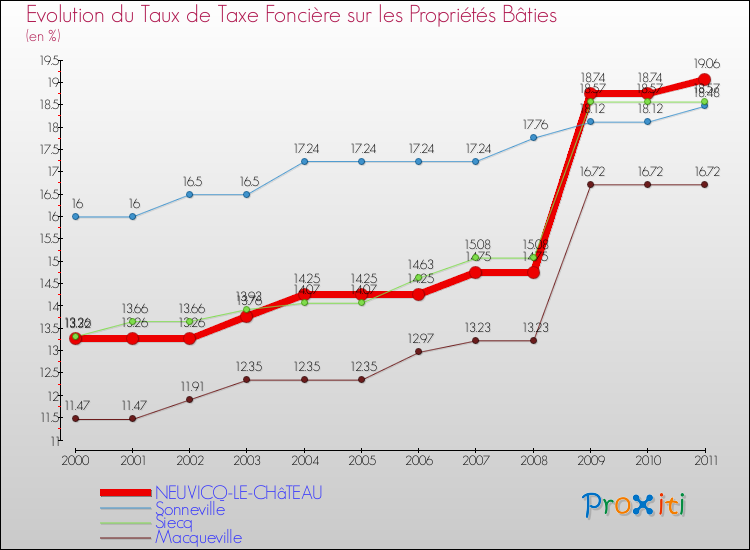 Evolution du taux de la taxe foncière sur le bati pour NEUVICQ-LE-CHâTEAU et les communes proches Comparaison des taux de taxe foncière sur le bati pour NEUVICQ-LE-CHâTEAU et les communes voisines