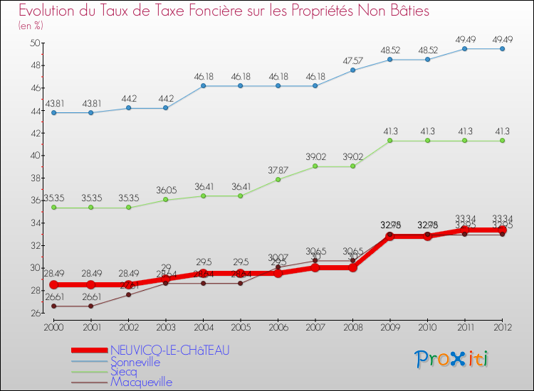 Evolution du taux de la taxe foncière sur les immeubles et terrains non batis pour NEUVICQ-LE-CHâTEAU et les communes proches de 2000 à 2012 Comparaison des taux de la taxe foncière sur les immeubles et terrains non batis pour NEUVICQ-LE-CHâTEAU et les communes voisines de 2000 à 2012