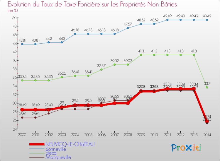 Evolution du taux de la taxe foncière sur les immeubles et terrains non batis pour NEUVICQ-LE-CHâTEAU et les communes proches de 2000 à 2014 Comparaison des taux de la taxe foncière sur les immeubles et terrains non batis pour NEUVICQ-LE-CHâTEAU et les communes voisines de 2000 à 2014