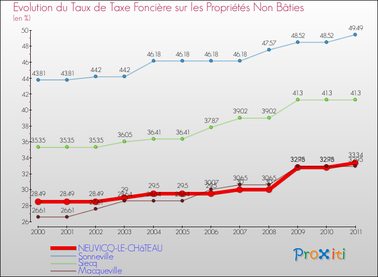 Evolution du taux de la taxe foncière sur les immeubles et terrains non batis pour NEUVICQ-LE-CHâTEAU et les communes proches Comparaison des taux de la taxe foncière sur les immeubles et terrains non batis pour NEUVICQ-LE-CHâTEAU et les communes voisines