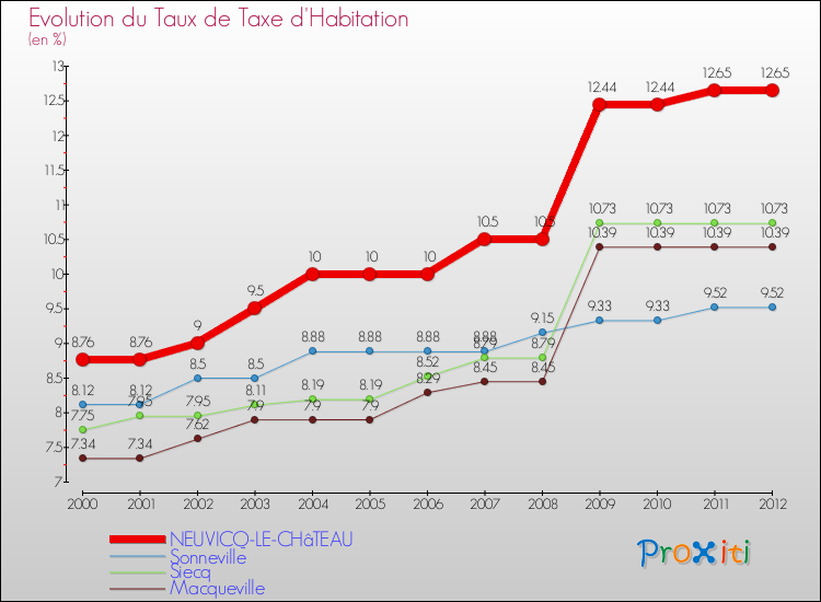 Evolution du taux de la taxe d'habitation pour NEUVICQ-LE-CHâTEAU et les communes proches Comparaison des taux de la taxe d'habitation pour NEUVICQ-LE-CHâTEAU et les communes voisines