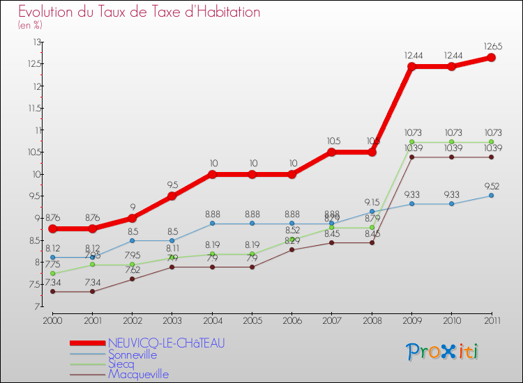 Evolution du taux de la taxe d'habitation pour NEUVICQ-LE-CHâTEAU et les communes proches Comparaison des taux de la taxe d'habitation pour NEUVICQ-LE-CHâTEAU et les communes voisines