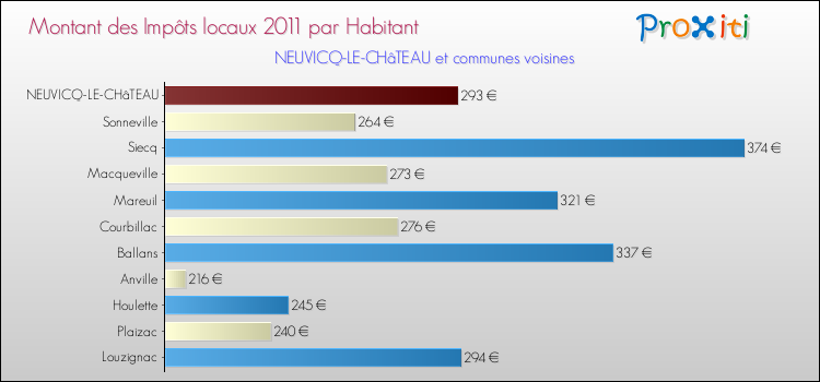Montant des impôts locaux par Habitant pour NEUVICQ-LE-CHâTEAU et les communes proches Comparaison des impôts locaux par habitant pour NEUVICQ-LE-CHâTEAU et les communes voisines