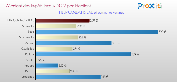 Montant des impôts locaux par Habitant pour NEUVICQ-LE-CHâTEAU et les communes proches Comparaison des impôts locaux par habitant pour NEUVICQ-LE-CHâTEAU et les communes voisines