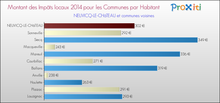 Montant des impôts locaux par Habitant pour NEUVICQ-LE-CHâTEAU et les communes proches en 2014 Comparaison des impôts locaux par habitant pour NEUVICQ-LE-CHâTEAU et les communes voisines en 2014