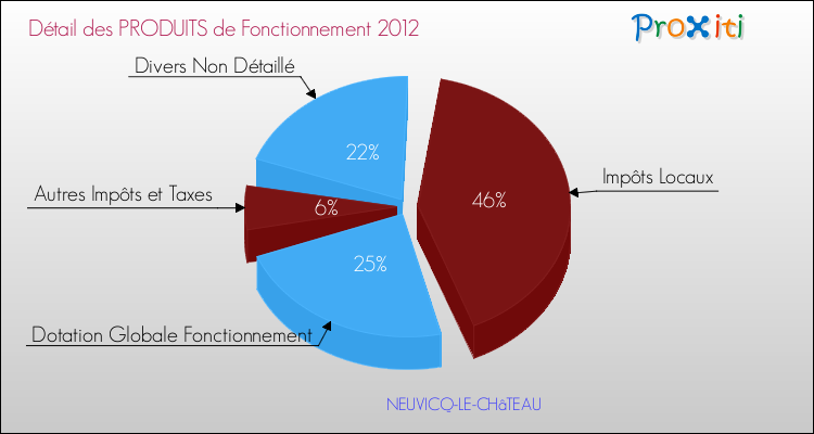 Décomposition du Budget de Fonctionnement 2012 de la commune de NEUVICQ-LE-CHâTEAU Budget de Fonctionnement 2012 pour la commune de NEUVICQ-LE-CHâTEAU