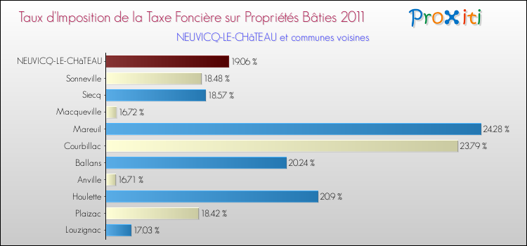 Taux d'imposition de la taxe foncière sur le bati 2011 pour NEUVICQ-LE-CHâTEAU et les communes proches Comparaison des taux d'imposition de la taxe foncière sur le bati 2011 pour NEUVICQ-LE-CHâTEAU et les communes voisines