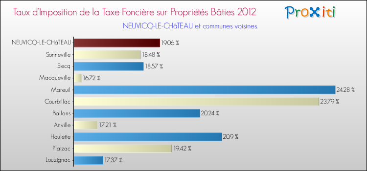 Taux d'imposition de la taxe foncière sur le bati 2012 pour NEUVICQ-LE-CHâTEAU et les communes proches Comparaison des taux d'imposition de la taxe foncière sur le bati 2012 pour NEUVICQ-LE-CHâTEAU et les communes voisines