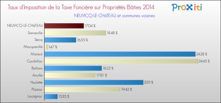 Taux d'imposition de la taxe foncière sur le bati 2014 pour NEUVICQ-LE-CHâTEAU et les communes proches Comparaison des taux d'imposition de la taxe foncière sur le bati 2014 pour NEUVICQ-LE-CHâTEAU et les communes voisines