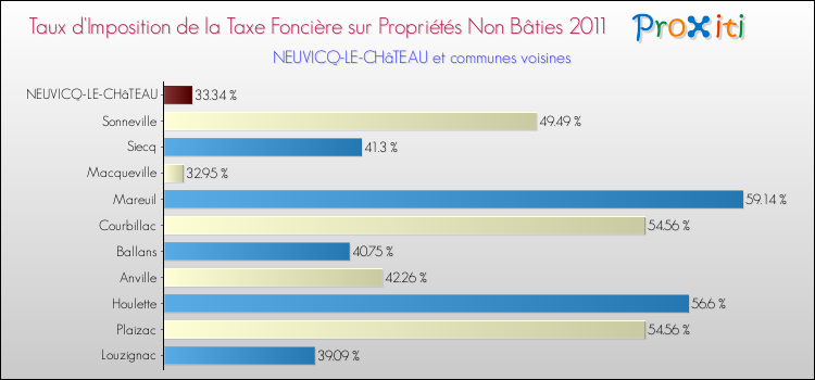 Taux d'imposition de la taxe foncière sur les immeubles et terrains non batis 2011 pour NEUVICQ-LE-CHâTEAU et les communes proches Comparaison des taux d'imposition de la taxe foncière sur les immeubles et terrains non batis 2011 pour NEUVICQ-LE-CHâTEAU et les communes voisines