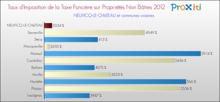 Taux d'imposition de la taxe foncière sur les immeubles et terrains non batis 2012 pour NEUVICQ-LE-CHâTEAU et les communes proches Comparaison des taux d'imposition de la taxe foncière sur les immeubles et terrains non batis 2012 pour NEUVICQ-LE-CHâTEAU et les communes voisines